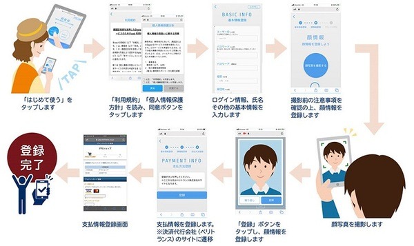 お会計や決済もNECの顔認証でOK　浜名湖エリアの15施設で「海の湖」顔認証決済実証事業　非接触で安心・安全な決済を検証