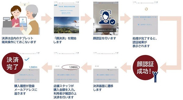 お会計や決済もNECの顔認証でOK　浜名湖エリアの15施設で「海の湖」顔認証決済実証事業　非接触で安心・安全な決済を検証