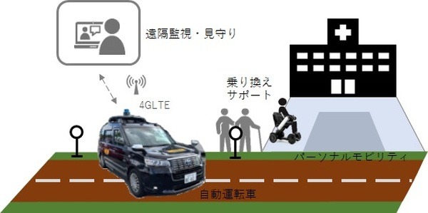 「高齢者の移動をもっと気軽に」つくば市が自動運転車と低速モビリティが連携した移動サービスの実証実験　遠隔監視システムも