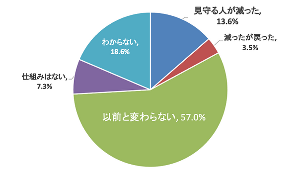 GPS児童見守りサービス「みもり」新モデル発売、アンケートを実施　コロナ禍で「地域の人出が減った」と感じる保護者は5人に1人
