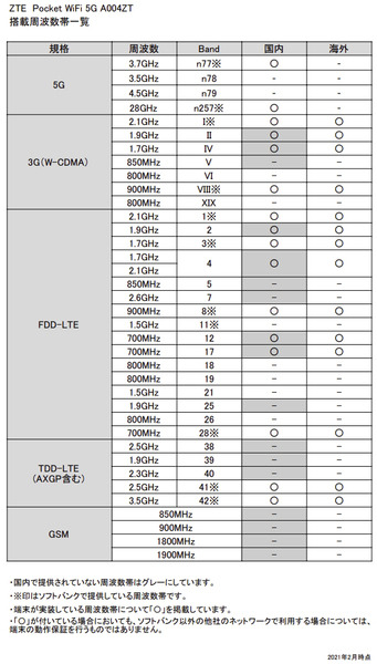 ソフトバンクがミリ波に対応した5GモバイルWi-Fiルーター「Pocket WiFi 5G A004ZT」を3月19日に発売　Wi-Fi 6にも対応