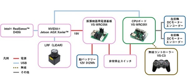 高度なGPU処理ユニットとセンサー類を搭載　ヴイストンの大型台車ロボット「メガローバーVer2.1 Jetson AGX Xavier搭載版」発売　