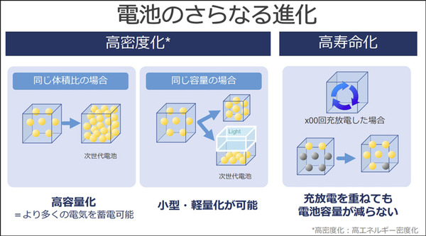 ソフトバンクが「次世代電池」を開発中　なぜ自ら開発するのか!? 開発のポイントを公開　ドローンやHAPS、EVなどの需要を見込む