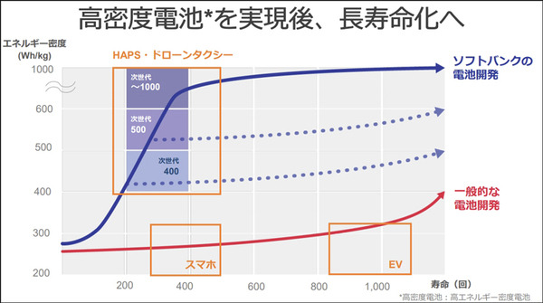 ソフトバンクが「次世代電池」を開発中　なぜ自ら開発するのか!? 開発のポイントを公開　ドローンやHAPS、EVなどの需要を見込む