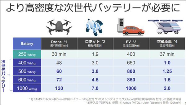 ソフトバンクが「次世代電池」を開発中　なぜ自ら開発するのか!? 開発のポイントを公開　ドローンやHAPS、EVなどの需要を見込む