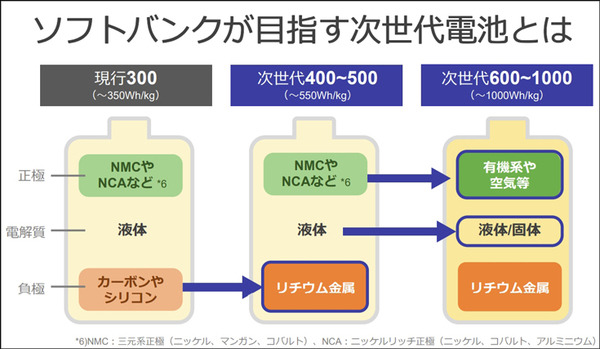 ソフトバンクが「次世代電池」を開発中　なぜ自ら開発するのか!? 開発のポイントを公開　ドローンやHAPS、EVなどの需要を見込む