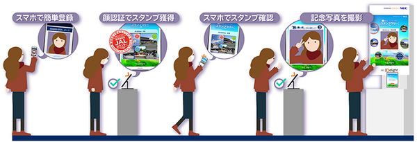 JALとNEC、顔認証を活用した「おもてなしサービス」の実証実験　鹿児島空港などで新感覚「顔認証スタンプラリー」など実施