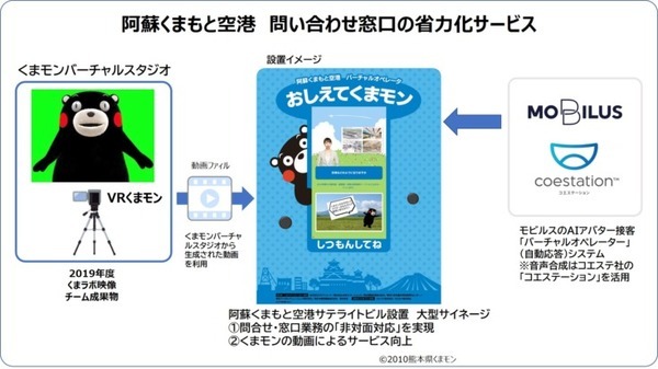 阿蘇くまもと空港内のお問い合わせを「AIバーチャルオペレーター」が対応 リクエストに応じて動画「VRくまモン」を表示