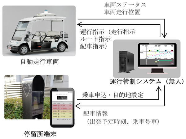 自動運転と運行管制システムを連携、三菱電機構内でオンデマンド運行管制　アイサン、ティアフォーら共同で実証実験