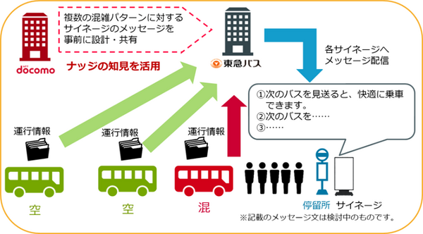 ドコモと東急バス、バスの混雑を避けて乗客の行動を変える「ナッジ」実証実験を発表　バス停の画面にメッセージ配信
