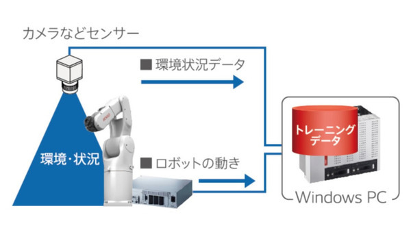 ロボットの動作をAIが模倣し推論モデルを生成 プログラミング知識不要で作業を自動化できる「AI模倣学習」 デンソーウェーブが開発