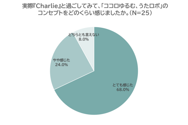 言葉をメロディにのせて会話するヤマハの会話ロボット『Charlie』(チャーリー)発売日が5月13日に決定！先行予約受付を開始