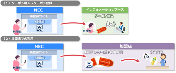 【南紀白浜IoTおもてなしサービス実証】新たにNECの「混雑度表示デジタルサイネージ」と「顔認証を用いた電子クーポン」を導入