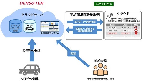 「ながら運転」「居眠り運転」をAIが自動で検知　デンソーテンが法人向け「安全運転管理テレマティクスサービス」に新機能搭載