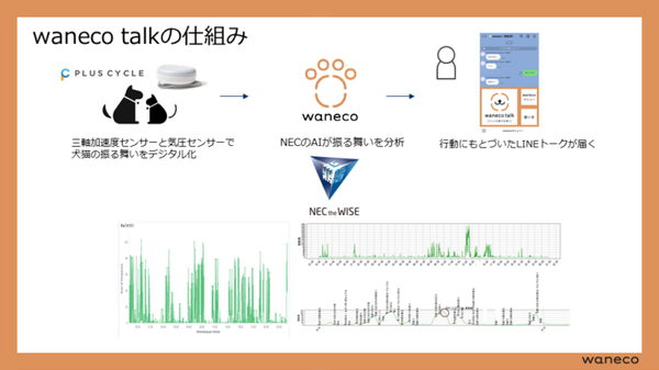 ペットの愛犬愛猫とLINEでトークできる「waneco talk」ってどんなしくみ?  NECのセンサー＆振舞検知技術を活用