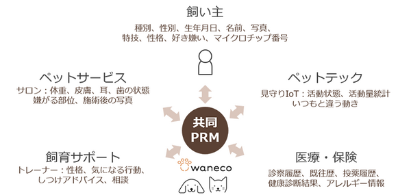 ペットの愛犬愛猫とLINEでトークできる「waneco talk」ってどんなしくみ?  NECのセンサー＆振舞検知技術を活用