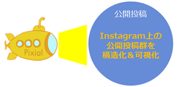 インスタグラムの世界を可視化する「Pixial」本格リリース　SNSマーケや市場調査　ハッシュタグ分析や画像分析など独自AI活用