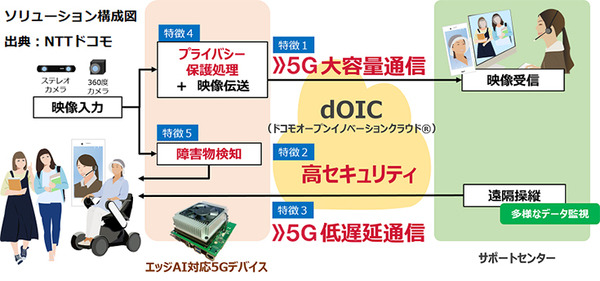 ドコモが推進する「対話型AI自動運転車いすパートナーモビリティ」5G自律走行・遠隔制御向けに活用されている映像認識AIとは?