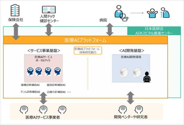 日立/日本IBM/ソフトバンク/日本ユニシス/三井物産が医療AIプラットフォーム技術研究組合「HAIP」設立　医療AIの社会実装へ