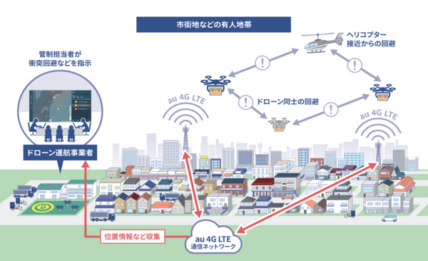 JAXAやJAL等も協力「KDDIスマートドローン」を3拠点で実証実験　複数ドローンの同時飛行管制、災害時の被害状況把握など有効性を確認