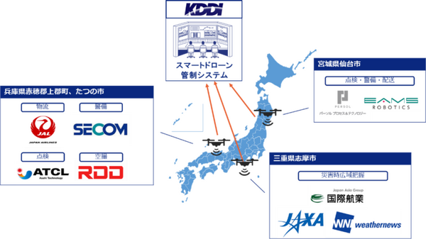 JAXAやJAL等も協力「KDDIスマートドローン」を3拠点で実証実験　複数ドローンの同時飛行管制、災害時の被害状況把握など有効性を確認