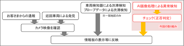 NEXCO西日本　高速道路の異常をAIが監視、渋滞や所要時間の情報提供等にもカメラ画像処理技術を活用して半自動化