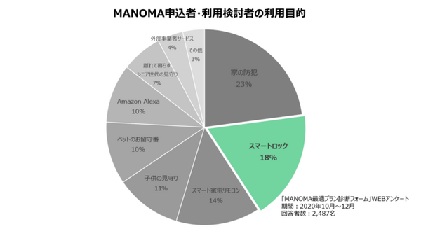 ソニーのスマートロックが2ヶ月1,980円で利用できる「お試しスマートロックセット」提供開始 「MANOMA」お試し体験セット第2弾