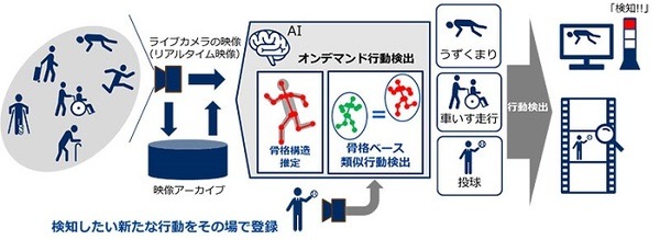NEC、数秒のサンプル映像を見せるだけでAIが類似の行動を見つけ出す「オンデマンド行動検出」技術を開発　骨格検出を応用