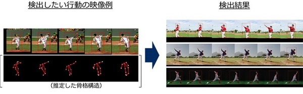 NEC、数秒のサンプル映像を見せるだけでAIが類似の行動を見つけ出す「オンデマンド行動検出」技術を開発　骨格検出を応用