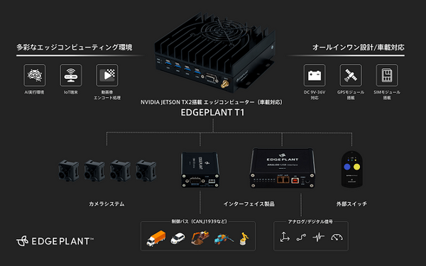 NVIDIA Jetson TX2搭載エッジコンピュータ「EDGEPLANT T1」受注開始　ロボティクス/モビリティ分野など産業DX市場に向けて