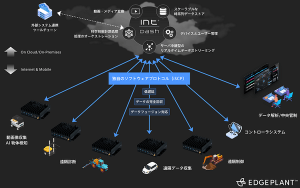 NVIDIA Jetson TX2搭載エッジコンピュータ「EDGEPLANT T1」受注開始　ロボティクス/モビリティ分野など産業DX市場に向けて