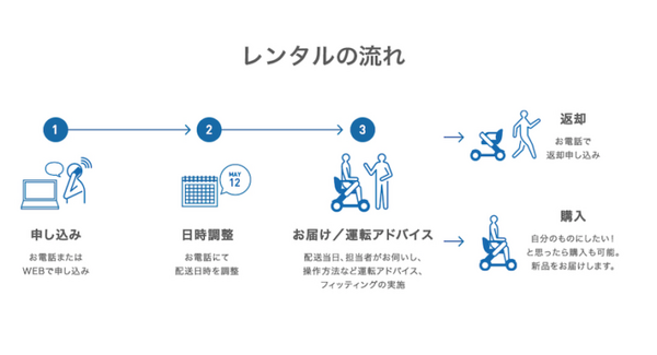 WHILLがレンタルサービスを発表「好きな時に一人で出かけられる環境へ」月14,800円で近距離モビリティ「Model C2」をレンタル