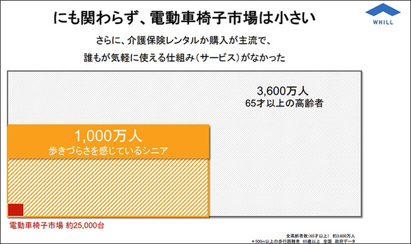 WHILLがレンタルサービスを発表「好きな時に一人で出かけられる環境へ」月14,800円で近距離モビリティ「Model C2」をレンタル