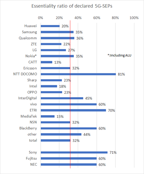 NTTドコモ「5G に必須の特許保有数は世界第3位、通信事業者では首位」を発表　トップ10の国別で日本勢は2位　サイバー総研の調査