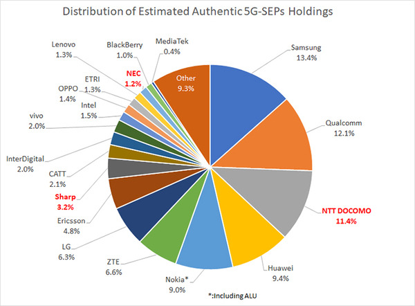 NTTドコモ「5G に必須の特許保有数は世界第3位、通信事業者では首位」を発表　トップ10の国別で日本勢は2位　サイバー総研の調査