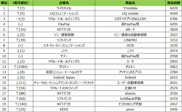 携帯電話のCMはどこが一番放映されている? 格安スマホと大手通信キャリアどっちが多い? テレビCM放送回数ランキング発表