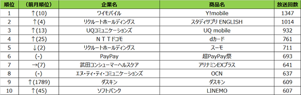 携帯電話のCMはどこが一番放映されている? 格安スマホと大手通信キャリアどっちが多い? テレビCM放送回数ランキング発表