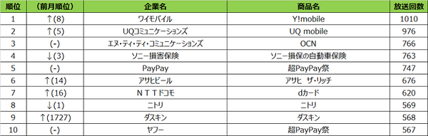 携帯電話のCMはどこが一番放映されている? 格安スマホと大手通信キャリアどっちが多い? テレビCM放送回数ランキング発表