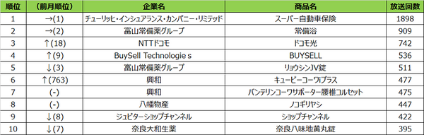 携帯電話のCMはどこが一番放映されている? 格安スマホと大手通信キャリアどっちが多い? テレビCM放送回数ランキング発表