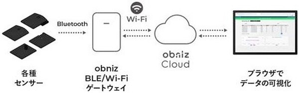 プログラミング不要でセンサーを利用したIoT開発が可能な『Sensing Kit』obniz公式サイトで発売  センサーは需要の高い4種が付属