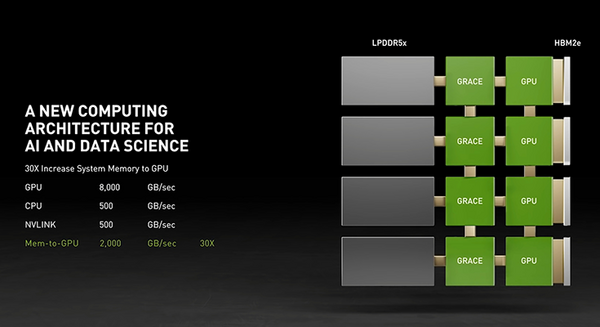 NVIDIAがデータセンター向けCPUに本格参入へ　ArmベースのCPU「Grace」発表　並列GPUで「x86」の10倍高速化できる理由