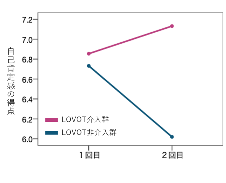 『LOVOT』と暮らす子どもは自己肯定感が下がらない GROOVE Xが実証実験の結果を公開 教育・ヘルスケア分野への展開を加速