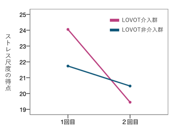 『LOVOT』と暮らす子どもは自己肯定感が下がらない GROOVE Xが実証実験の結果を公開 教育・ヘルスケア分野への展開を加速