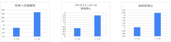 GROOVE X「LOVOT出張プログラミング教室」小学校での実証実験の結果を発表　体験校を全国の小学校から募集