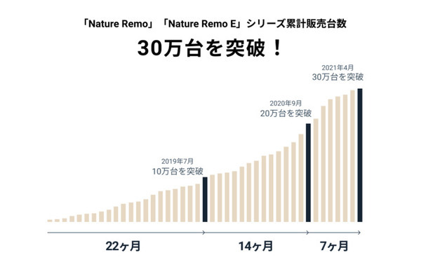 スマートリモコン「Nature Remo」と次世代型HEMS「Nature Remo E」の累計販売台数が30万台を突破「iF デザインアワード」も受賞
