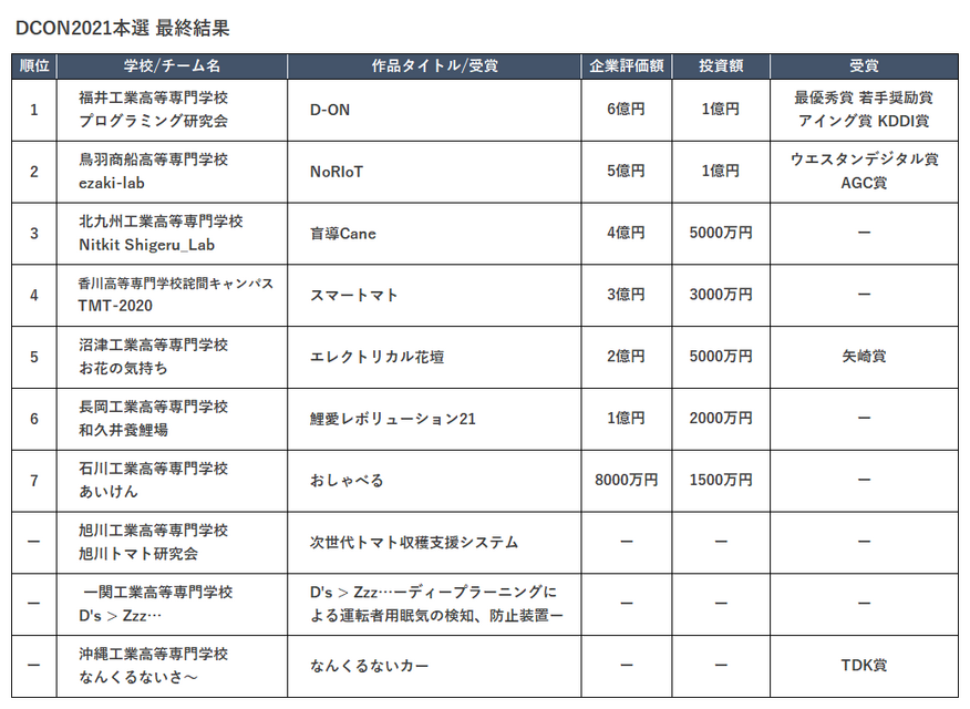 高専生が企業評価額を競う「DCON2021」本選の結果が公開 福井工業高専チームが過去最高額の企業評価額6億円を獲得