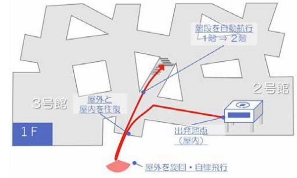 ドコモが近畿大学と屋内・屋外を往来できるドローンで自動巡回警備の実証に成功 　ドローンによる巡回警備の実用化をめざす