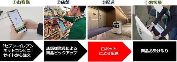 セブンイレブンがエレベーターと連携した自律走行ロボットで複数フロアへ配達実験　ソフトバンクと三菱電機らが協力