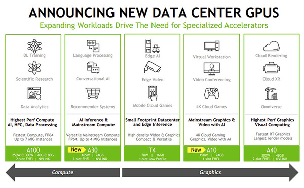NVIDIAがデータセンターからエッジまで高速性能の記録を更新　A100/A30/A10、Jetsonの「MLPerf」他社比較ベンチ結果を公表