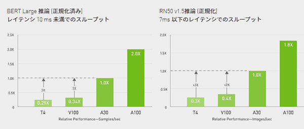 NVIDIAがデータセンターからエッジまで高速性能の記録を更新　A100/A30/A10、Jetsonの「MLPerf」他社比較ベンチ結果を公表